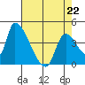 Seaside tide chart for Wednesday, April 22, 2026