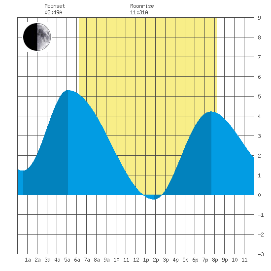 Seaside tide chart for Thursday, April 23, 2026