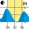 Seaside tide chart for Thursday, April 23, 2026