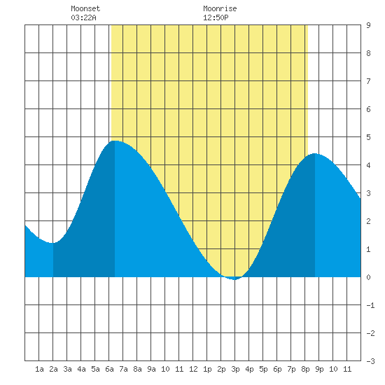 Seaside tide chart for Friday, April 24, 2026