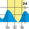 Seaside tide chart for Friday, April 24, 2026