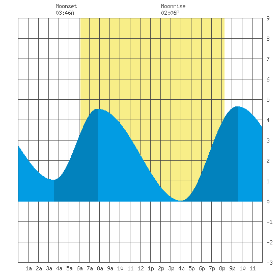 Seaside tide chart for Saturday, April 25, 2026