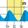 Seaside tide chart for Saturday, April 25, 2026
