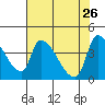 Seaside tide chart for Sunday, April 26, 2026