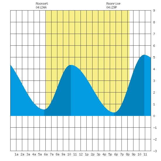Seaside tide chart for Monday, April 27, 2026