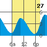 Seaside tide chart for Monday, April 27, 2026