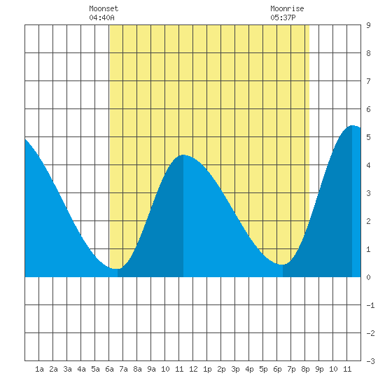 Seaside tide chart for Tuesday, April 28, 2026