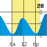 Seaside tide chart for Tuesday, April 28, 2026
