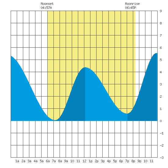 Seaside tide chart for Wednesday, April 29, 2026