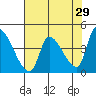 Seaside tide chart for Wednesday, April 29, 2026