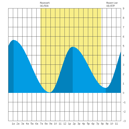 Seaside tide chart for Thursday, April 2, 2026