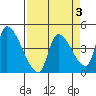 Seaside tide chart for Friday, April 3, 2026