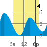 Seaside tide chart for Saturday, April 4, 2026