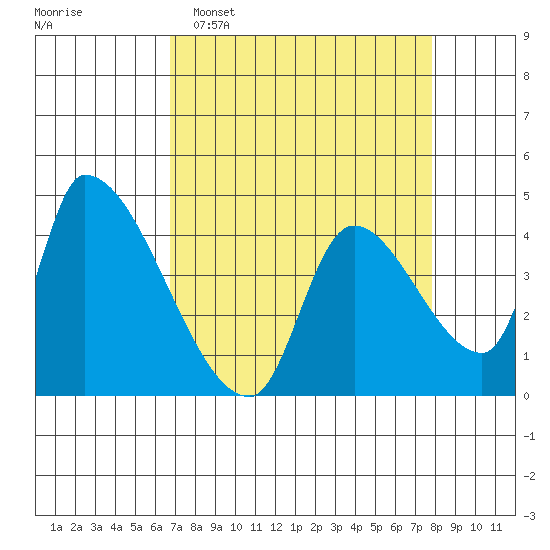 Seaside tide chart for Sunday, April 5, 2026