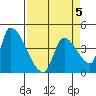 Seaside tide chart for Sunday, April 5, 2026
