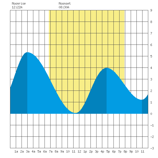 Seaside tide chart for Monday, April 6, 2026