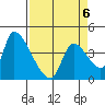 Seaside tide chart for Monday, April 6, 2026