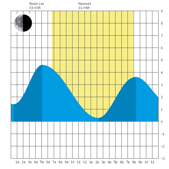 Seaside tide chart for Thursday, April 9, 2026