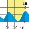 Seaside tide chart for Sunday, May 10, 2026