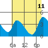 Seaside tide chart for Monday, May 11, 2026