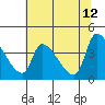 Seaside tide chart for Tuesday, May 12, 2026