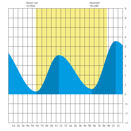 Seaside tide chart for Wednesday, May 13, 2026