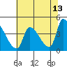 Seaside tide chart for Wednesday, May 13, 2026