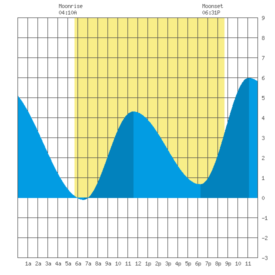 Seaside tide chart for Thursday, May 14, 2026