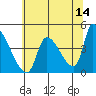 Seaside tide chart for Thursday, May 14, 2026
