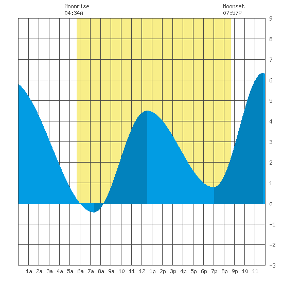 Seaside tide chart for Friday, May 15, 2026