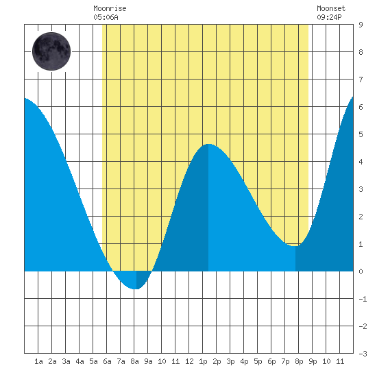Seaside tide chart for Saturday, May 16, 2026