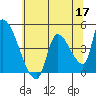 Seaside tide chart for Sunday, May 17, 2026