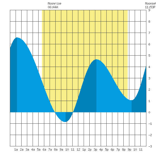 Seaside tide chart for Monday, May 18, 2026