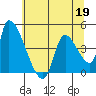 Seaside tide chart for Tuesday, May 19, 2026