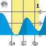 Seaside tide chart for Friday, May 1, 2026