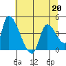 Seaside tide chart for Wednesday, May 20, 2026