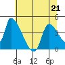 Seaside tide chart for Thursday, May 21, 2026