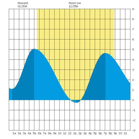 Seaside tide chart for Friday, May 22, 2026