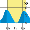 Seaside tide chart for Friday, May 22, 2026