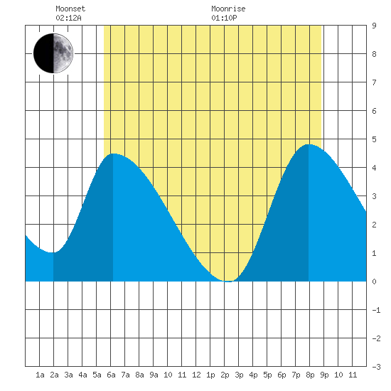 Seaside tide chart for Saturday, May 23, 2026