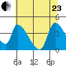 Seaside tide chart for Saturday, May 23, 2026