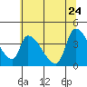 Seaside tide chart for Sunday, May 24, 2026