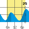 Seaside tide chart for Monday, May 25, 2026