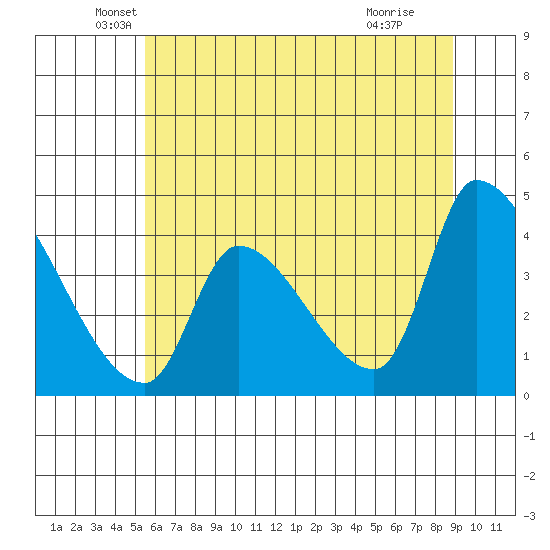 Seaside tide chart for Tuesday, May 26, 2026