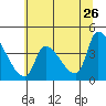 Seaside tide chart for Tuesday, May 26, 2026