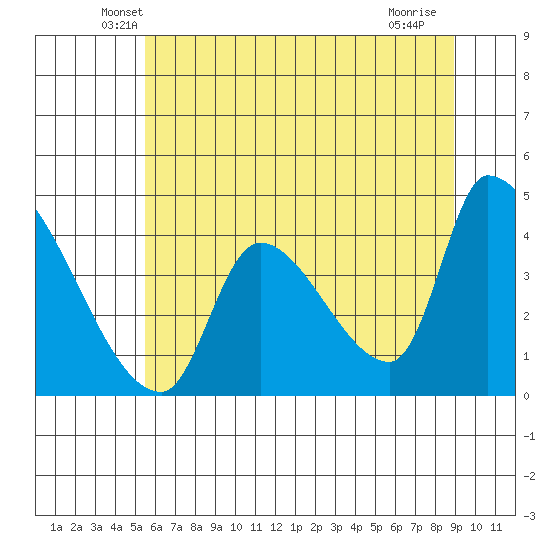 Seaside tide chart for Wednesday, May 27, 2026