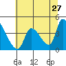 Seaside tide chart for Wednesday, May 27, 2026