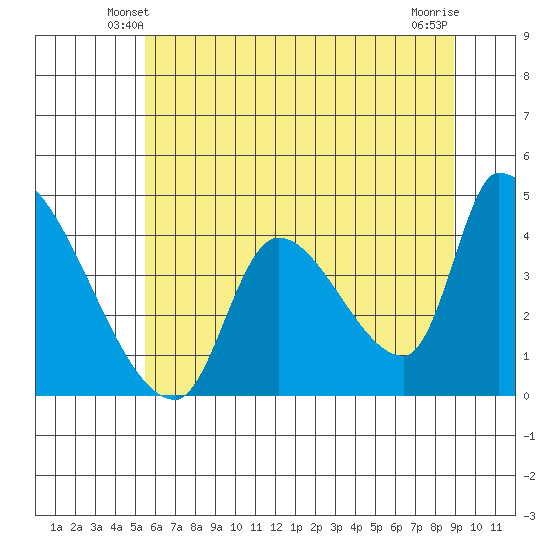 Seaside tide chart for Thursday, May 28, 2026