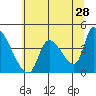 Seaside tide chart for Thursday, May 28, 2026