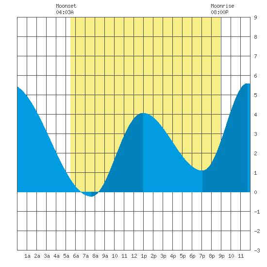 Seaside tide chart for Friday, May 29, 2026